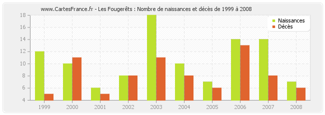 Les Fougerêts : Nombre de naissances et décès de 1999 à 2008